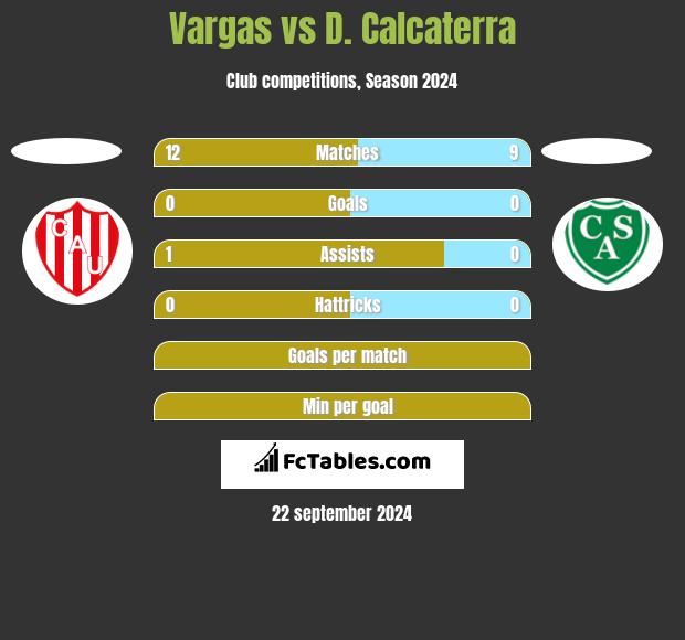 Vargas vs D. Calcaterra h2h player stats