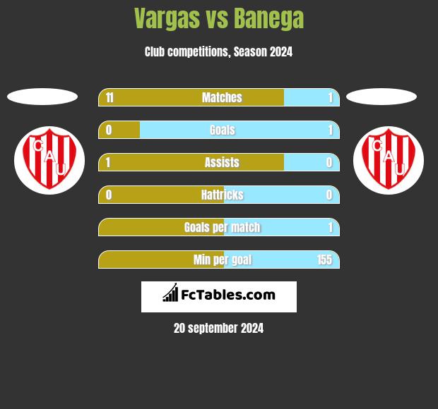 Vargas vs Banega h2h player stats