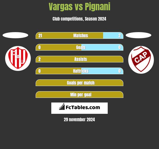 Vargas vs Pignani h2h player stats