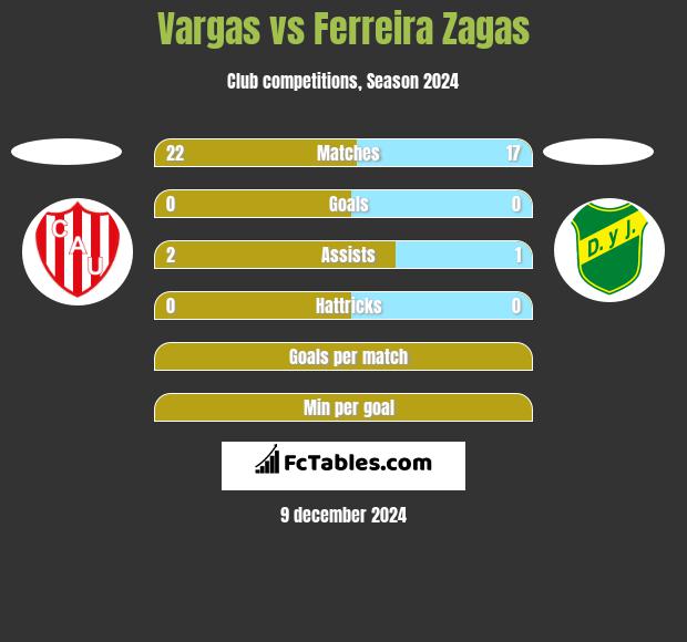 Vargas vs Ferreira Zagas h2h player stats