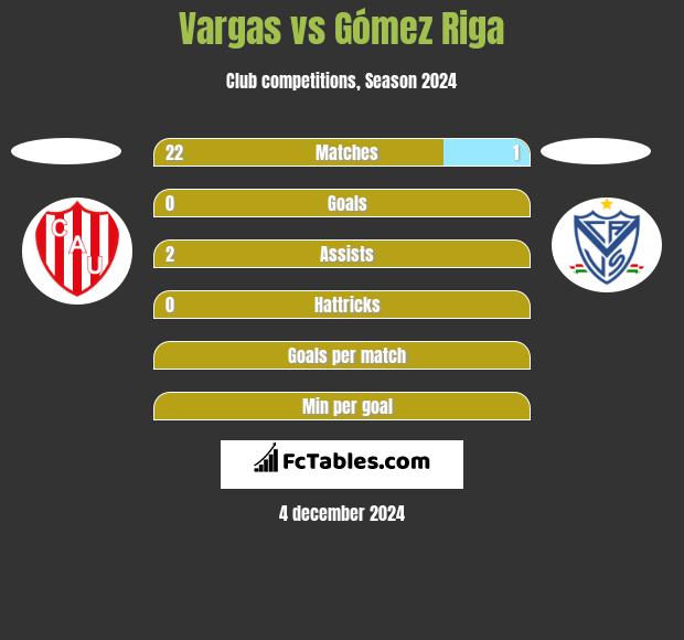 Vargas vs Gómez Riga h2h player stats