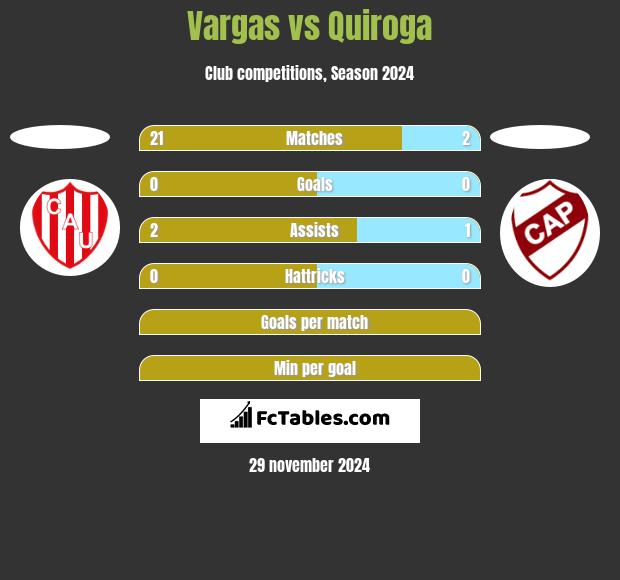 Vargas vs Quiroga h2h player stats