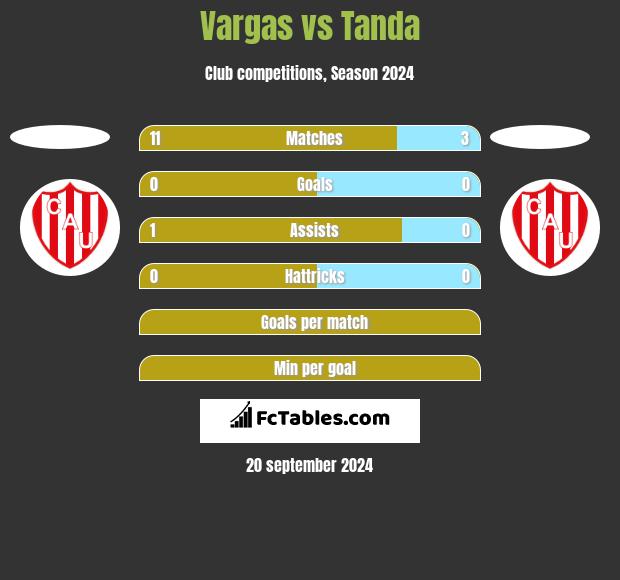 Vargas vs Tanda h2h player stats