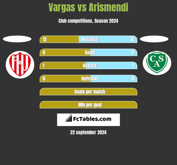 Vargas vs Arismendi h2h player stats