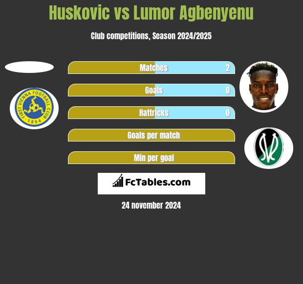 Huskovic vs Lumor Agbenyenu h2h player stats