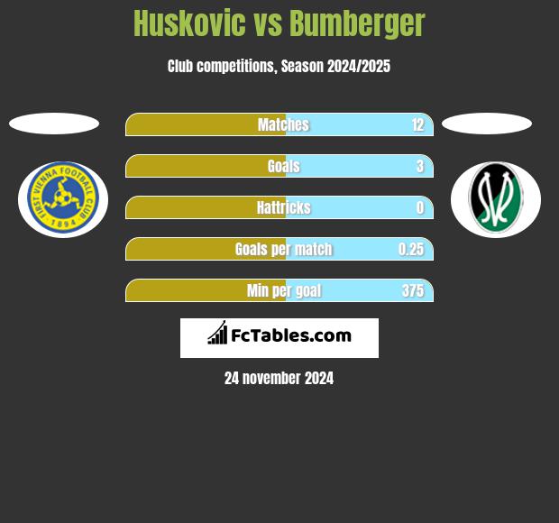 Huskovic vs Bumberger h2h player stats