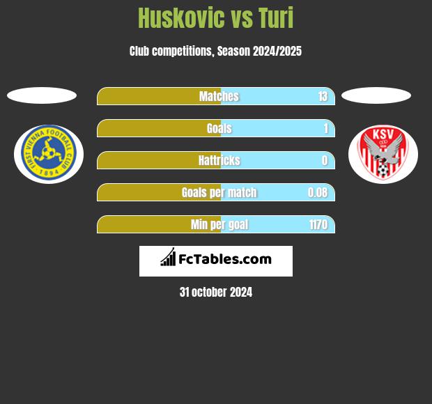 Huskovic vs Turi h2h player stats