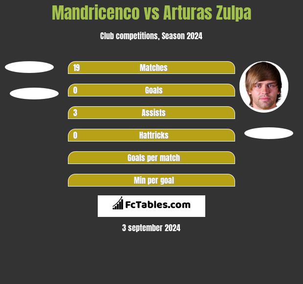 Mandricenco vs Arturas Zulpa h2h player stats