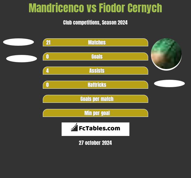 Mandricenco vs Fiodor Cernych h2h player stats