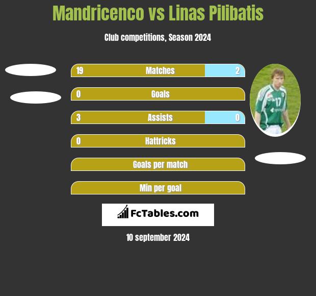 Mandricenco vs Linas Pilibatis h2h player stats