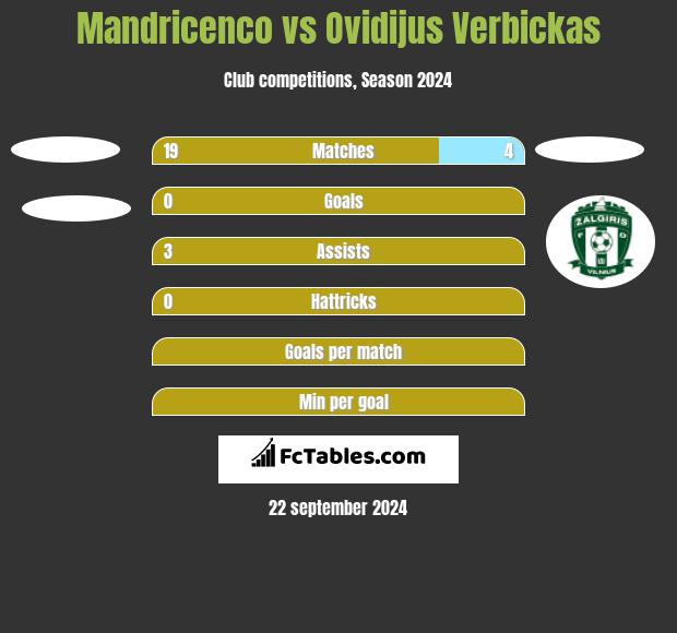 Mandricenco vs Ovidijus Verbickas h2h player stats