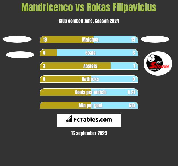 Mandricenco vs Rokas Filipavicius h2h player stats