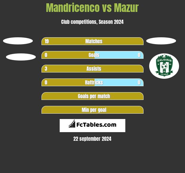 Mandricenco vs Mazur h2h player stats