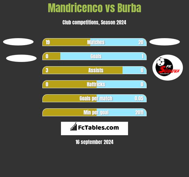 Mandricenco vs Burba h2h player stats