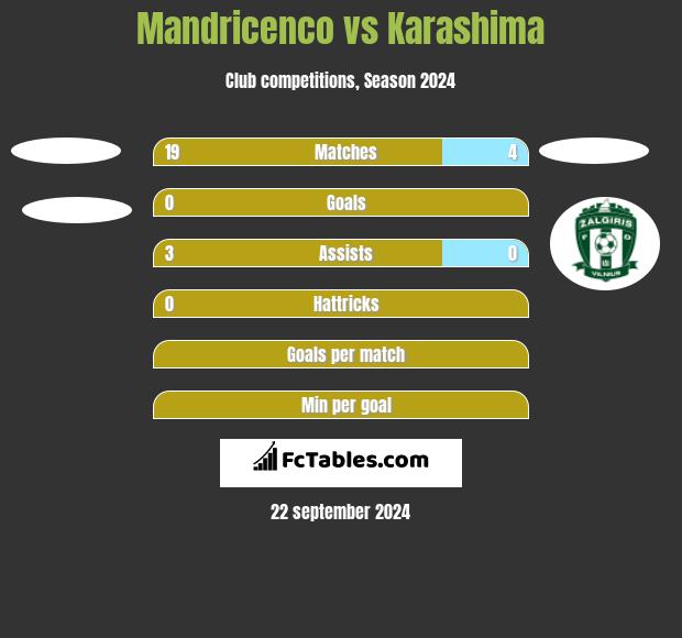 Mandricenco vs Karashima h2h player stats