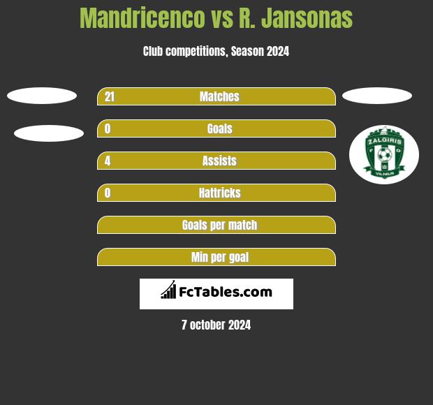 Mandricenco vs R. Jansonas h2h player stats