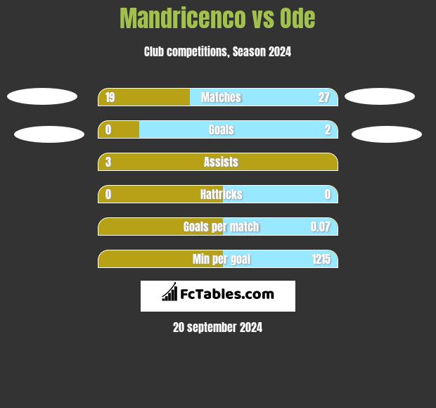 Mandricenco vs Ode h2h player stats