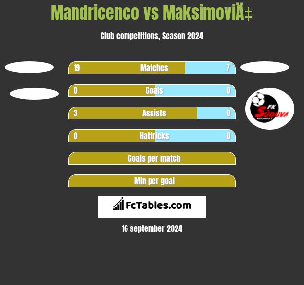 Mandricenco vs MaksimoviÄ‡ h2h player stats