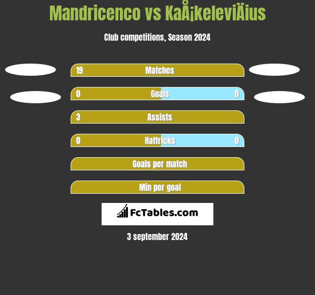 Mandricenco vs KaÅ¡keleviÄius h2h player stats