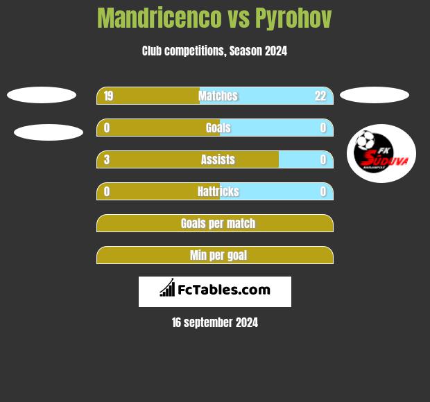 Mandricenco vs Pyrohov h2h player stats