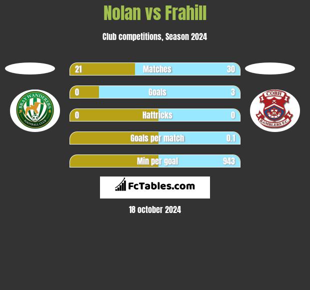 Nolan vs Frahill h2h player stats