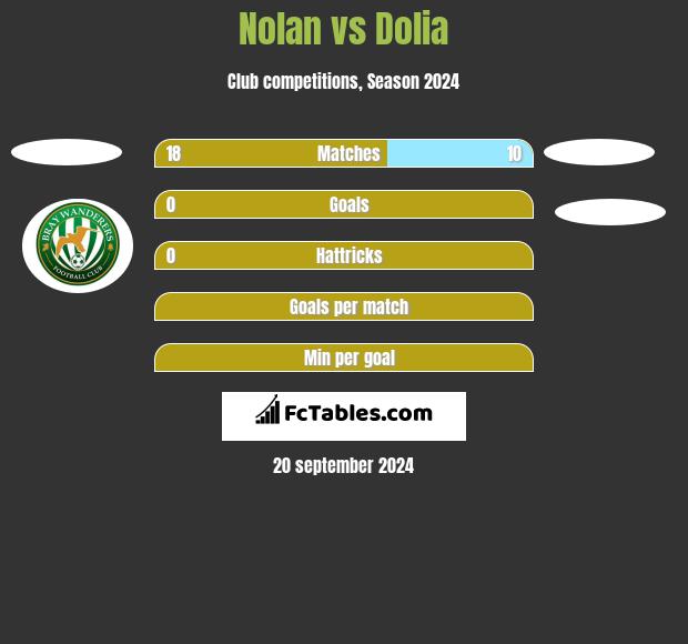 Nolan vs Dolia h2h player stats