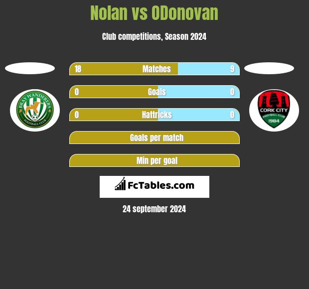 Nolan vs ODonovan h2h player stats