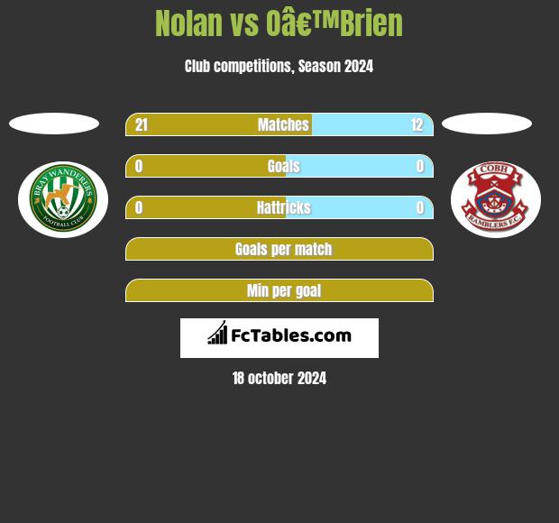 Nolan vs Oâ€™Brien h2h player stats