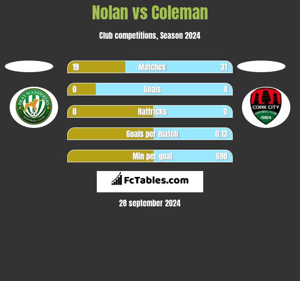 Nolan vs Coleman h2h player stats