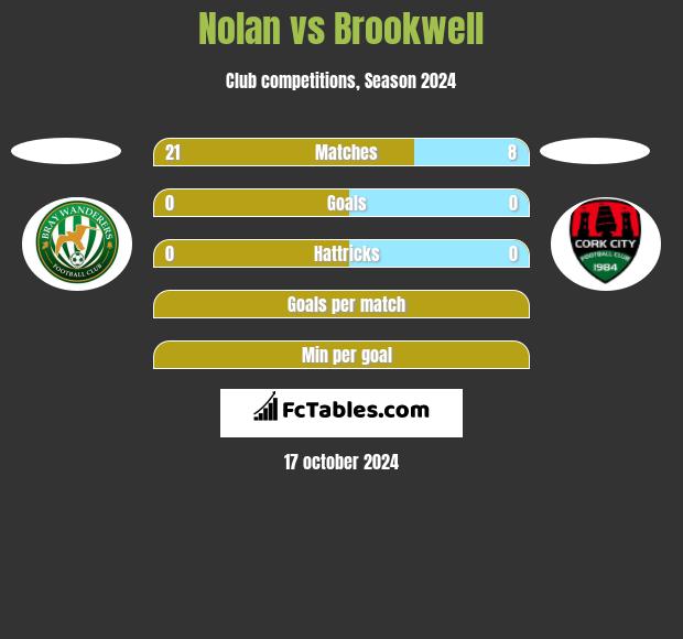 Nolan vs Brookwell h2h player stats