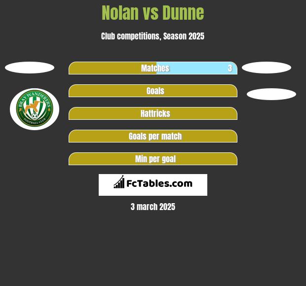 Nolan vs Dunne h2h player stats