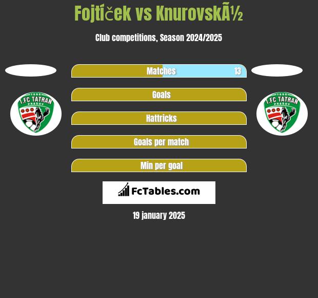 Fojtíček vs KnurovskÃ½ h2h player stats