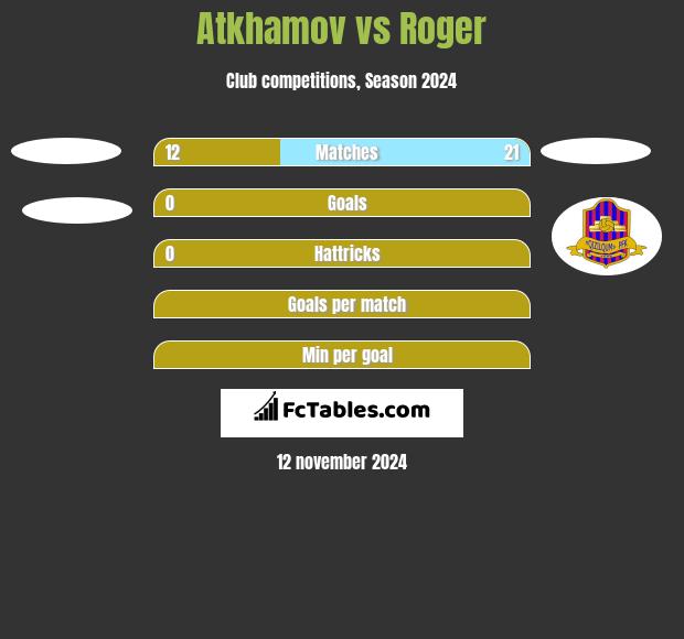 Atkhamov vs Roger h2h player stats