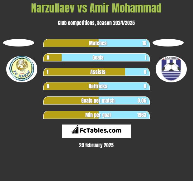 Narzullaev vs Amir Mohammad h2h player stats