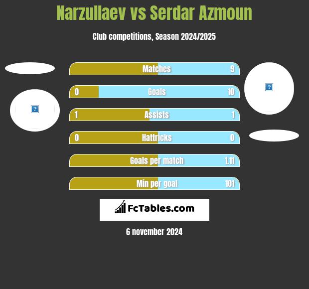 Narzullaev vs Serdar Azmoun h2h player stats