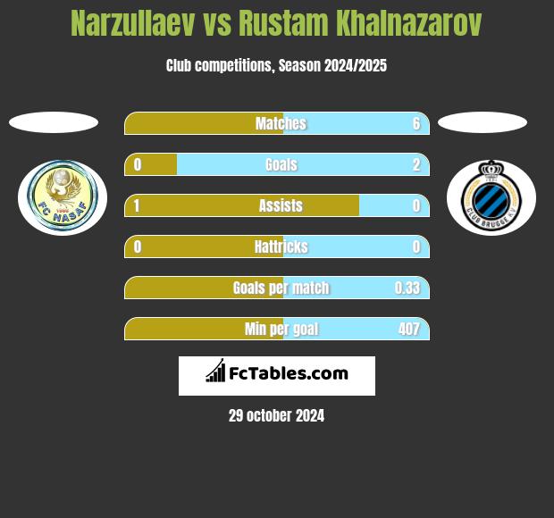 Narzullaev vs Rustam Khalnazarov h2h player stats