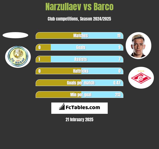 Narzullaev vs Barco h2h player stats