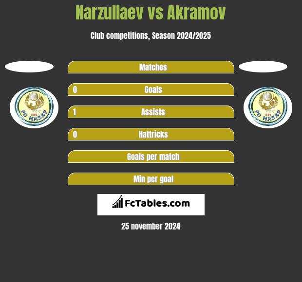 Narzullaev vs Akramov h2h player stats