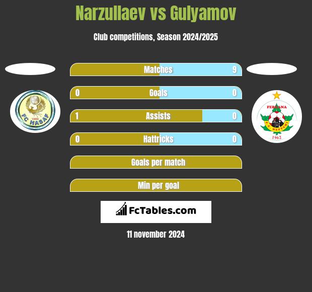 Narzullaev vs Gulyamov h2h player stats