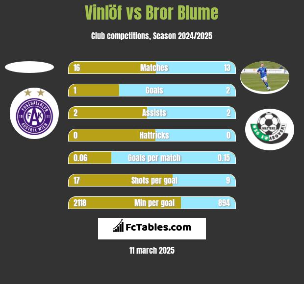 Vinlöf vs Bror Blume h2h player stats