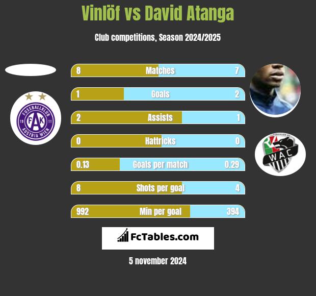 Vinlöf vs David Atanga h2h player stats