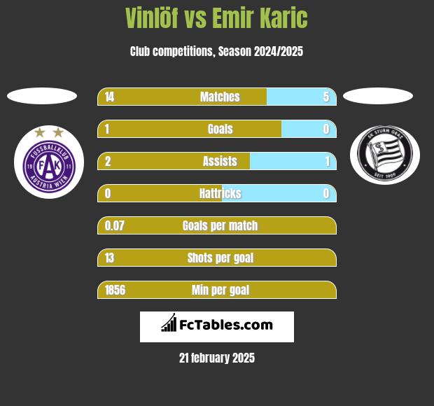 Vinlöf vs Emir Karic h2h player stats