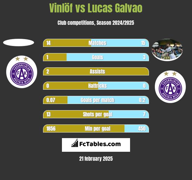 Vinlöf vs Lucas Galvao h2h player stats