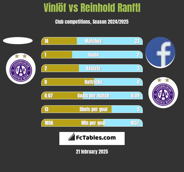 Vinlöf vs Reinhold Ranftl h2h player stats