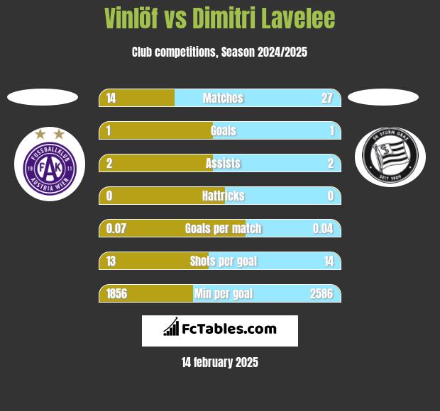 Vinlöf vs Dimitri Lavelee h2h player stats