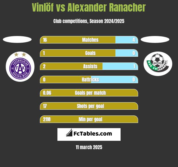 Vinlöf vs Alexander Ranacher h2h player stats