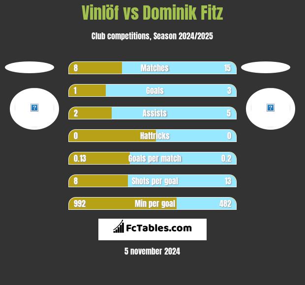 Vinlöf vs Dominik Fitz h2h player stats