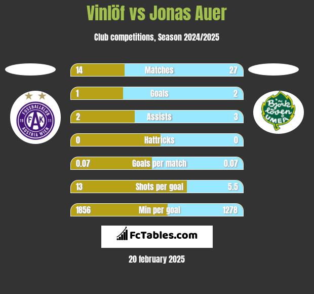 Vinlöf vs Jonas Auer h2h player stats