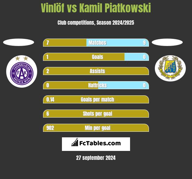 Vinlöf vs Kamil Piatkowski h2h player stats