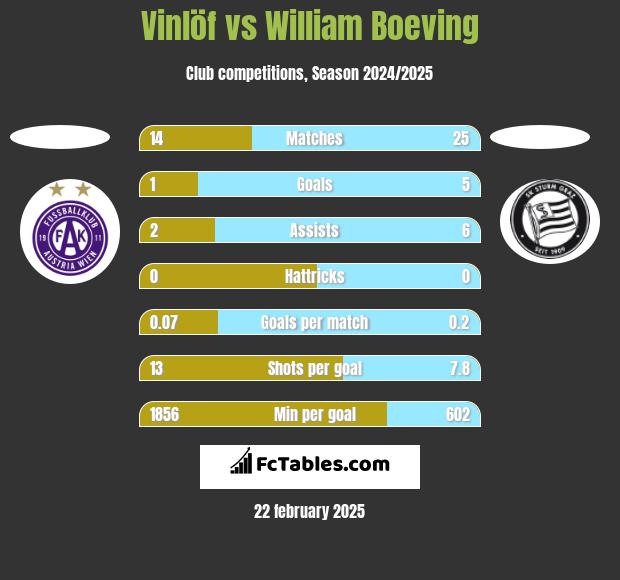 Vinlöf vs William Boeving h2h player stats